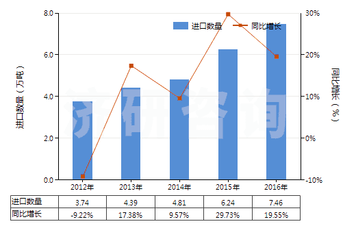 2012-2016年中國其他膠乳(HS40021190)進口量及增速統(tǒng)計